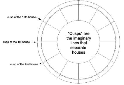 Planets In Astrology Houses